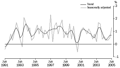 Graph: Growth rates in GDP, Percentage changes, Chain volume measures