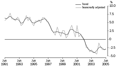 Graph: Household saving ratio, Trend and seasonally adjusted, Current prices