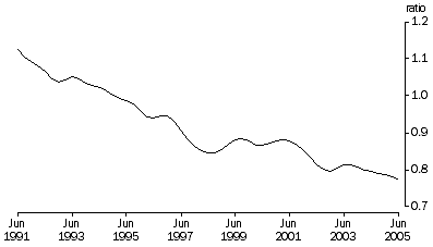 Graph: Private non-farm inventories to total sales, Trend, Current prices