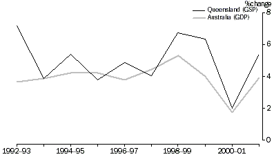 This graph compares Queensland's real GSP with Australia's real GDP