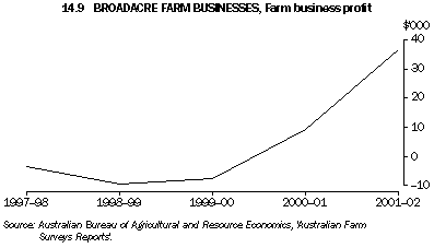 Graph - 14.9 Broadacre farm businesses, Farm business profit