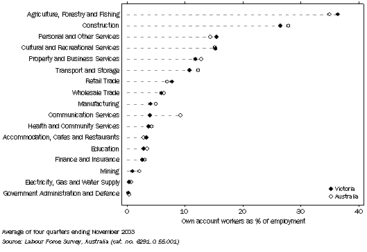 Graph: Own Account Workers as a Percentage of Industry Employment    2002-03