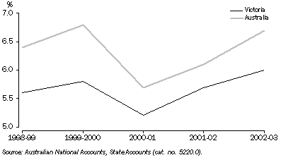 Graph: Contribution of Construction to GSP and GDP