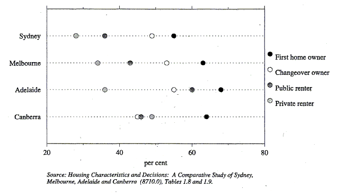 Graph 1 shows the proportion of First home owners, Changeover owners, Public renters and Private renters living in three bedroom dwellings.