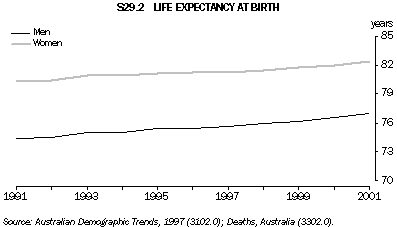 Graph S29.2: LIFE EXPECTANCY AT BIRTH