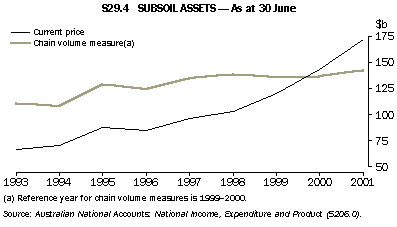 Graph - S29.4 subsoil assets - as at 30 June