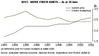 Graph - S29.5 Native forest assets -  as at 30 June