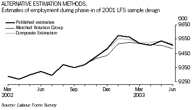 Graph: Alternative estimation methods: estimates of employment during phase-in