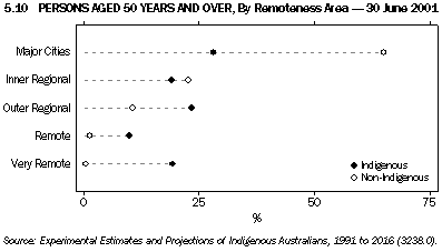 Graph - 5.10 Persons aged 50 years and over, By Remoteness Area - 30 June 2001
