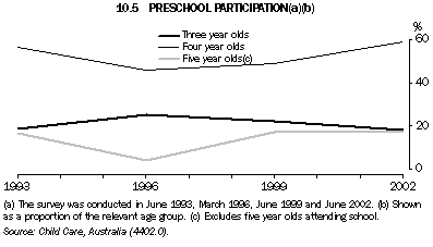 Graph - 10.5 Preschool participation