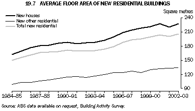 Graph 19.7: AVERAGE FLOOR AREA OF NEW RESIDENTIAL BUILDINGS