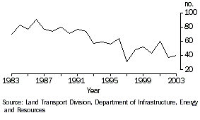Graph: Road Fatalities, Tasmania - 1983 to 2003