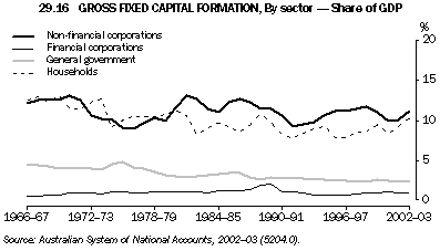 Graph 29.16: GROSS FIXED CAPITAL FORMATION, By sector - Share of GDP