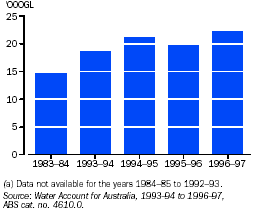 Graph - Net water use(a)