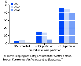 Graph - Proportion of ecosystems(a), area protected