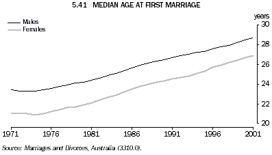 Graph - 5.41 Median age at first marriage