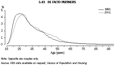 Graph - 5.43 De facto partners