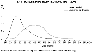 Graph - 5.44 Persons in de facto relationships - 2001