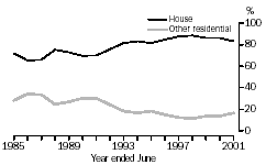 GRAPH: DWELLING TYPE AS A PROPORTION OF TOTAL DWELLING UNITS, SOUTH AUSTRALIA