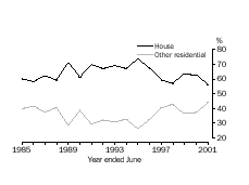 GRAPH: DWELLING TYPE AS A PROPORTION OF TOTAL DWELLING UNITS, NORTHERN TERRITORY