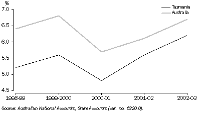 Graph: CONTRIBUTION OF CONSTRUCTION TO GSP AND GDP, Australia and Tasmania