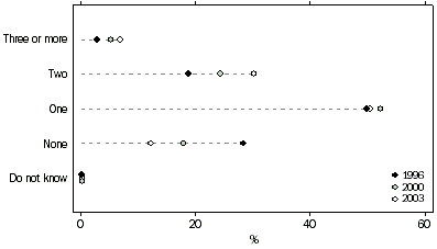graph - NUMBER OF VEHICLES WITH AIRCONDITIONING PER HOUSEHOLD