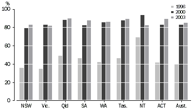 graph - WASTE RE-USE IN HOUSEHOLDS
