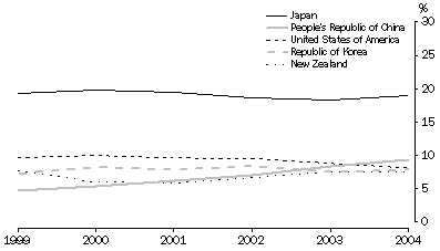 Graph: GOODS CREDITS, MAIN DESTINATION COUNTRIES