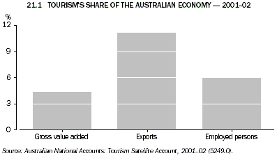 Graph - 21.1 Tourism's share of the Australian economy - 2001-02