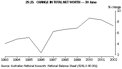Graph - 29.25 Change in total net worth - 30 June