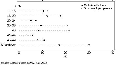 Graph: Employed persons, Hours usually worked in all jobs—July 2003