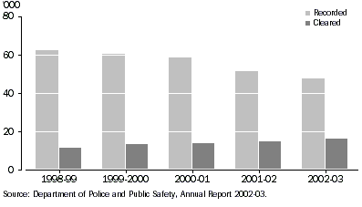 Graph showing the number of offences recorded and the number of offences cleared in Tasmania from 1998-99 to 2002-03.
