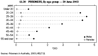 Graph 11.30: PRISONERS, By age group - 30 June 2003