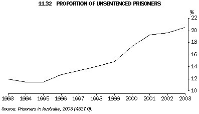 Graph 11.32: PROPORTION OF UNSENTENCED PRISONERS