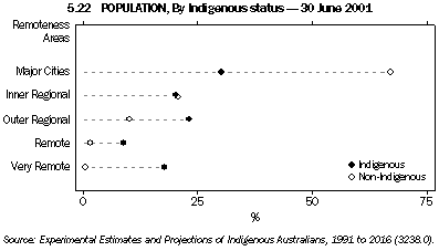 Graph - 5.22 Population, By Indigenous status - 30 June 2001