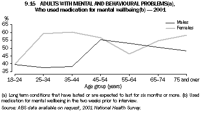 Graph - 9.15 Adults with mental and behavioral problems, Who used medication for mental wellbeing - 2001