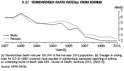Graph - 9.17 Standardised death rates from asthma