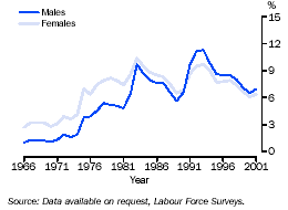 Graph - Unemployment rates, by sex