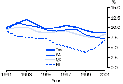 Graph - Unemployment rates, States and Territories with the highest rates in 2001