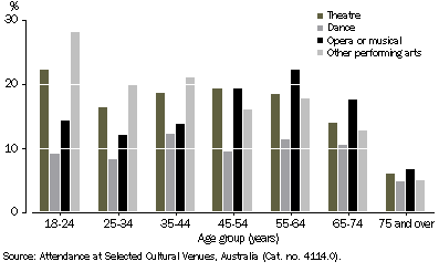 Graph showing attendance at performing arts events, Tasmania, 2002 