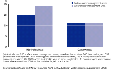 Graph - Water management areas and units(a), proportion where use exceeded 70% of sustainable limits(b) - 2000