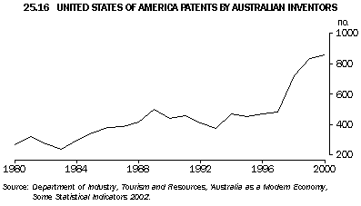 Graph - 25.16 united states of america patents by australia inventors