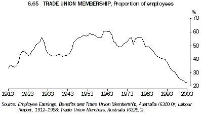 Graph 6.65: TRADE UNION MEMBERSHIP, Proportion of employees