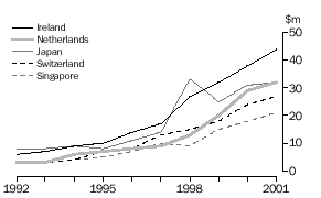 Wine exports by destination