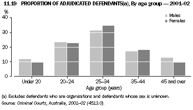 Graph - 11.19 Proportion of adjudicated defendants, By age group - 2001-02
