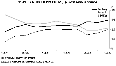Graph - 11.43 Sentenced prisoners, By most serious offence