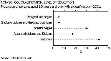 Graph: Non-School Qualification: Level of Education, Proportion of persons aged 15 years and over with a qualification