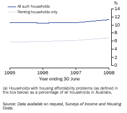 Graph - Households with housing affordability problems(a)