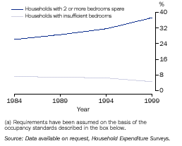 Graph - Households with insufficient or spare bedrooms(a)