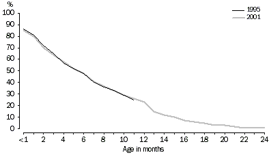 Graph - 1. Proportion of children breastfed by age in months 1995(b) and 2001